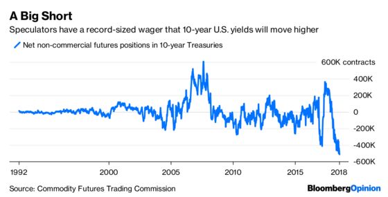 Treasury Yield Flirts With 3%, But It’s No Commitment