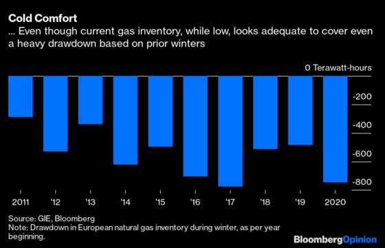 There’s a Hole at the Heart of Europe’s Gas Supply
