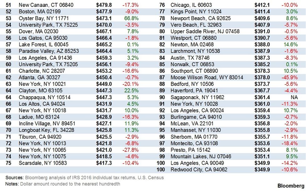 Nyc S Trendy Neighborhood Leaps Into Top Five Richest Zip Codes Bloomberg