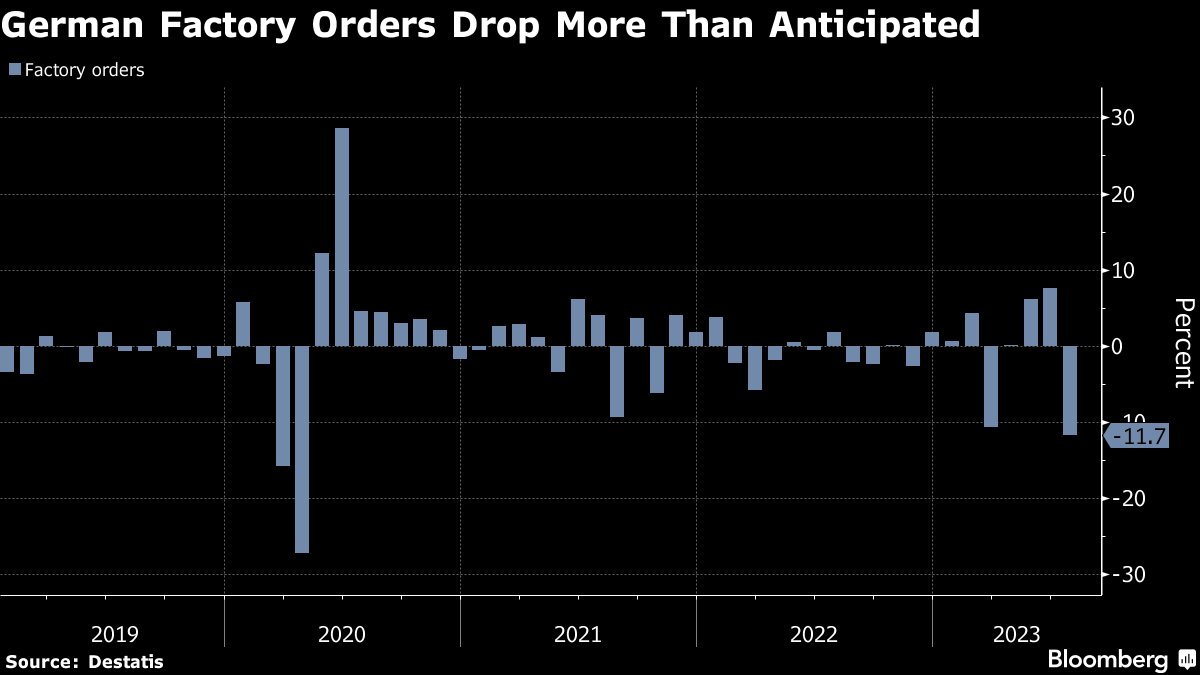Germany Factory Orders Slump Most Since Lockdowns in 2020 - Bloomberg