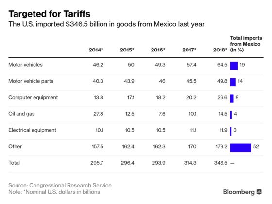 How the U.S. and Mexican Economies Are Intertwined: By the Numbers