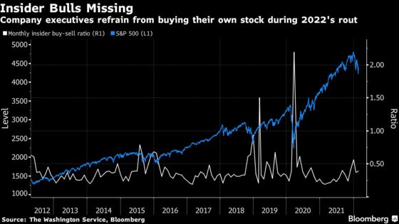 Company Insiders Aren't Buying Their Own Stocks Amid Market Spasms