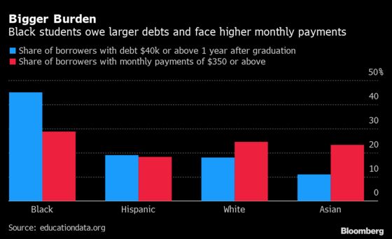 Writing Off Student Debt Is One Way Biden Can Build Black Wealth