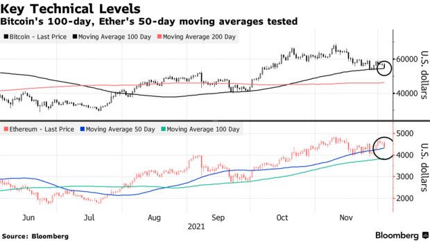 Bitcoin's 100-day, ether's 50-day moving averages tested