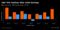S&P 500 Declines After Solid Earnings