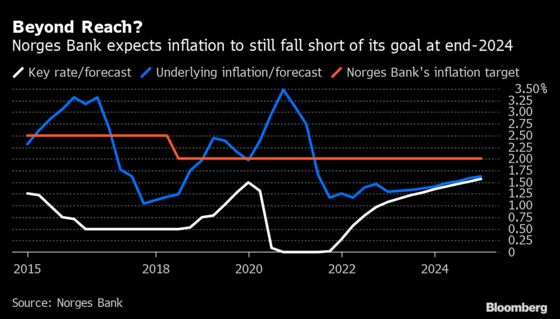 Norway’s Rate Hikes Are Being Locked and Loaded: Decision Guide