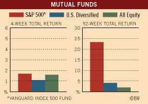 Investment Figures of the Week