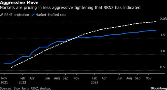Kiwi Gets Left Behind as Sure Bets on Rate Hikes Start to Waver