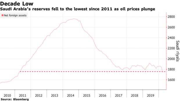 Saudi Arabia's reserves fell to the lowest since 2011 as oil prices plunge