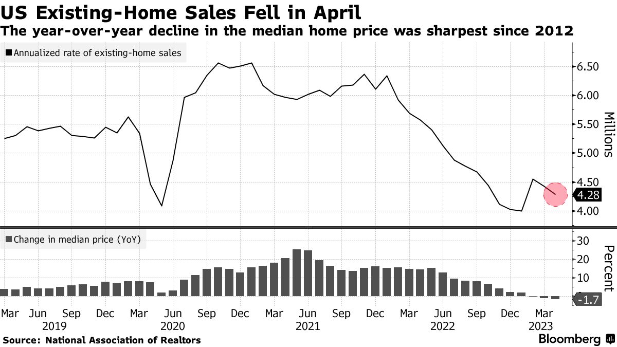 Home Depot sees first annual sales decline in more than a decade as housing  streak ebbs, rates jump