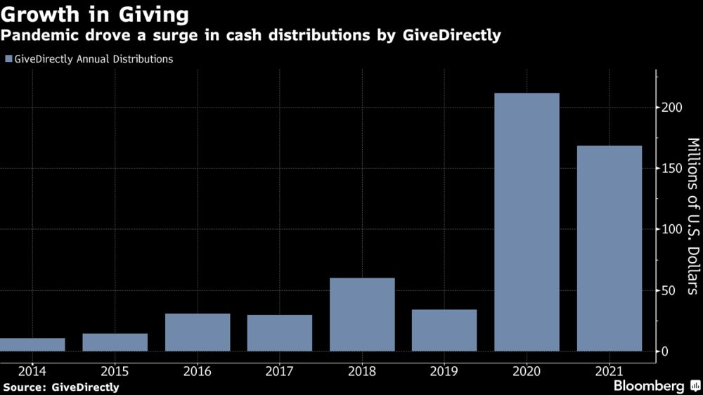 Pandemic drove a surge in cash distributions by GiveDirectly