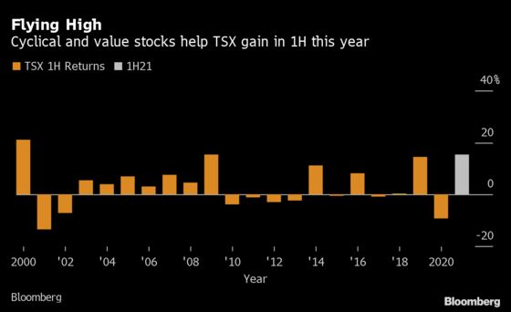 Canadian Stocks Have Best First Half Since Financial Crisis