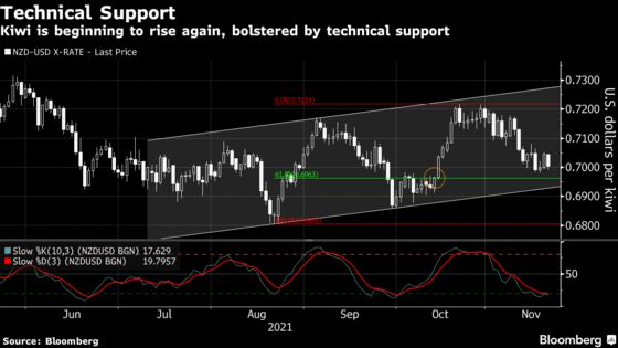 Kiwi Set to Rebound as Traders Wager on Hikes From Hawkish RBNZ