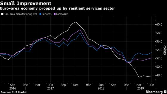 Euro-Area Output Makes Subdued Improvement in June, PMI Shows