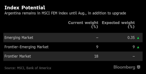 MSCI Spooks Argentine Investors With Statement on Index Placements