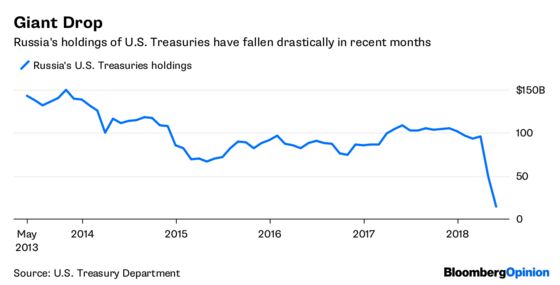 Moscow Mystery: Where Did All Its Treasuries Go?