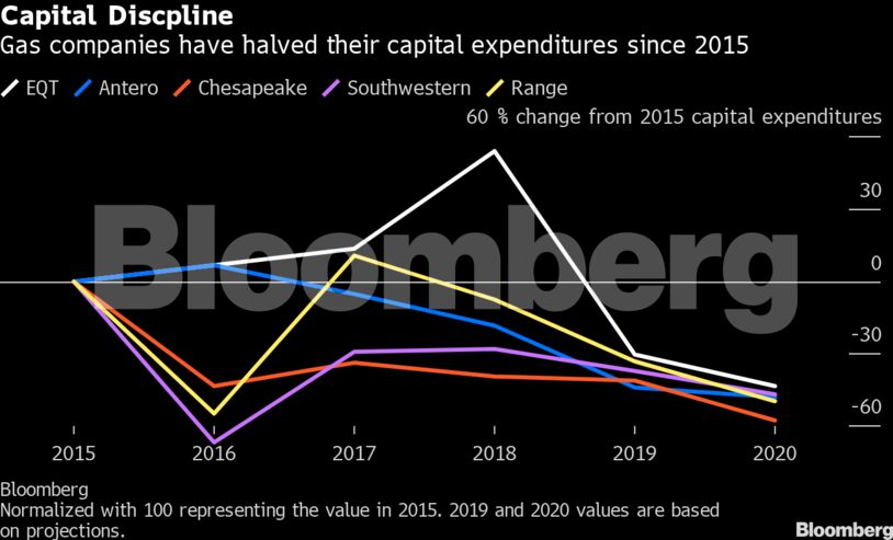 Capital Discpline