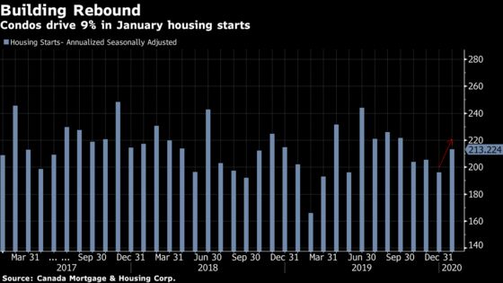 Condo Gains Push Canadian Housing Starts to a 4-Month High
