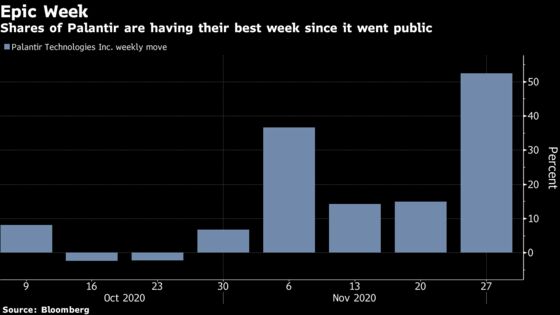 Palantir Adds $17 Billion in Value in Best Week Since Debut