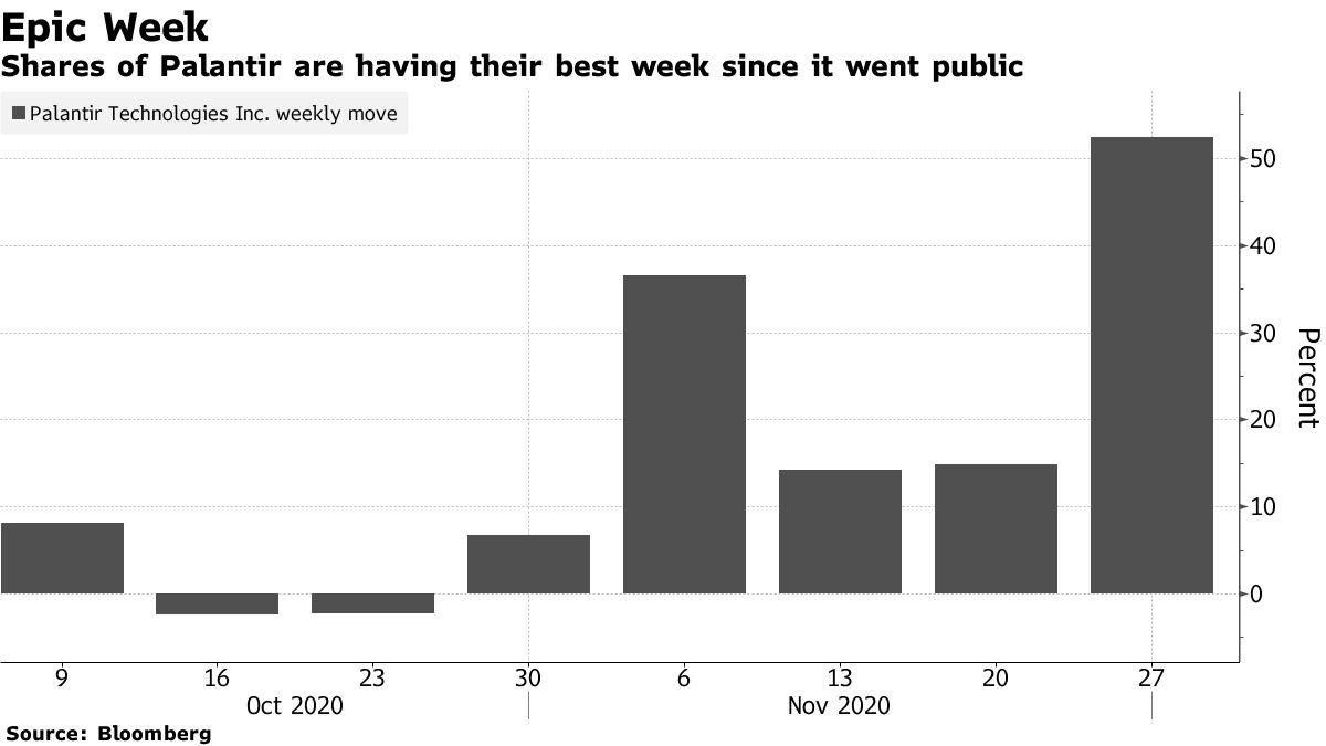 Palantir (PLTR) Stock Adds $21 Bullion in Value in Best Week Since Debut -  Bloomberg