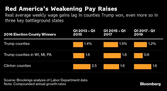 Trump Boasts on Economy Undercut by Weak Middle-Class Pay Gains