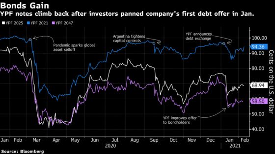 YPF Gets Creditor Support in Debt Exchange to Avoid Default