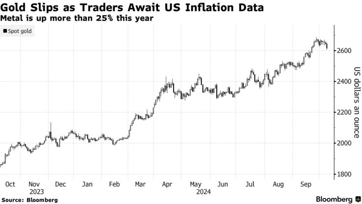 Gold Slips as Traders Await US Inflation Data | Metal is up more than 25% this year