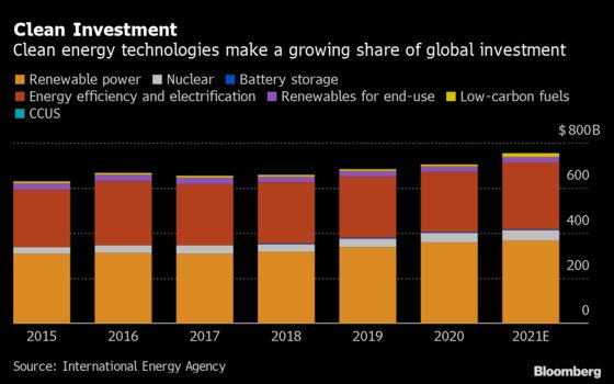 Big Oil’s Green-Spending Boost Isn’t Enough, IEA Says