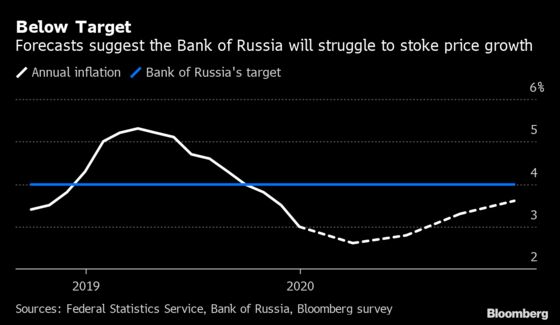 Russia Will Need to Lower Its Inflation Target, Kudrin Says