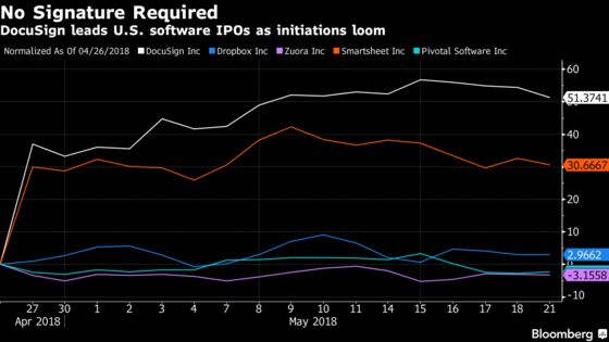 Best U.S. Software IPO This Year to Face Wall Street Scrutiny