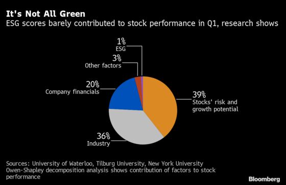 Research Casts Doubt on ESG’s ‘Widespread’ Outperformance Claims