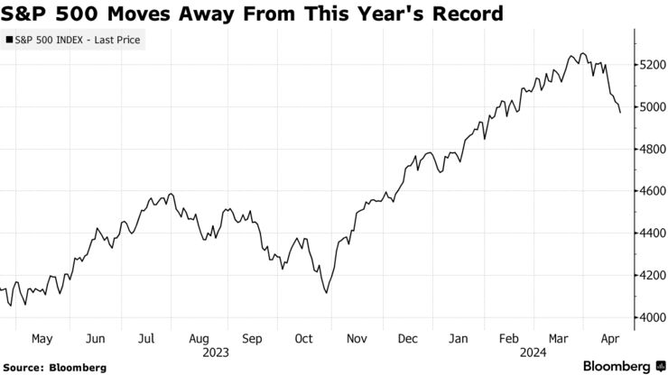 S&P 500 Moves Away From This Year's Record