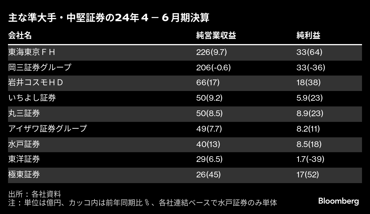 増益相次ぐ準大手・中堅証券－投信販売がけん引、株下落でも好機