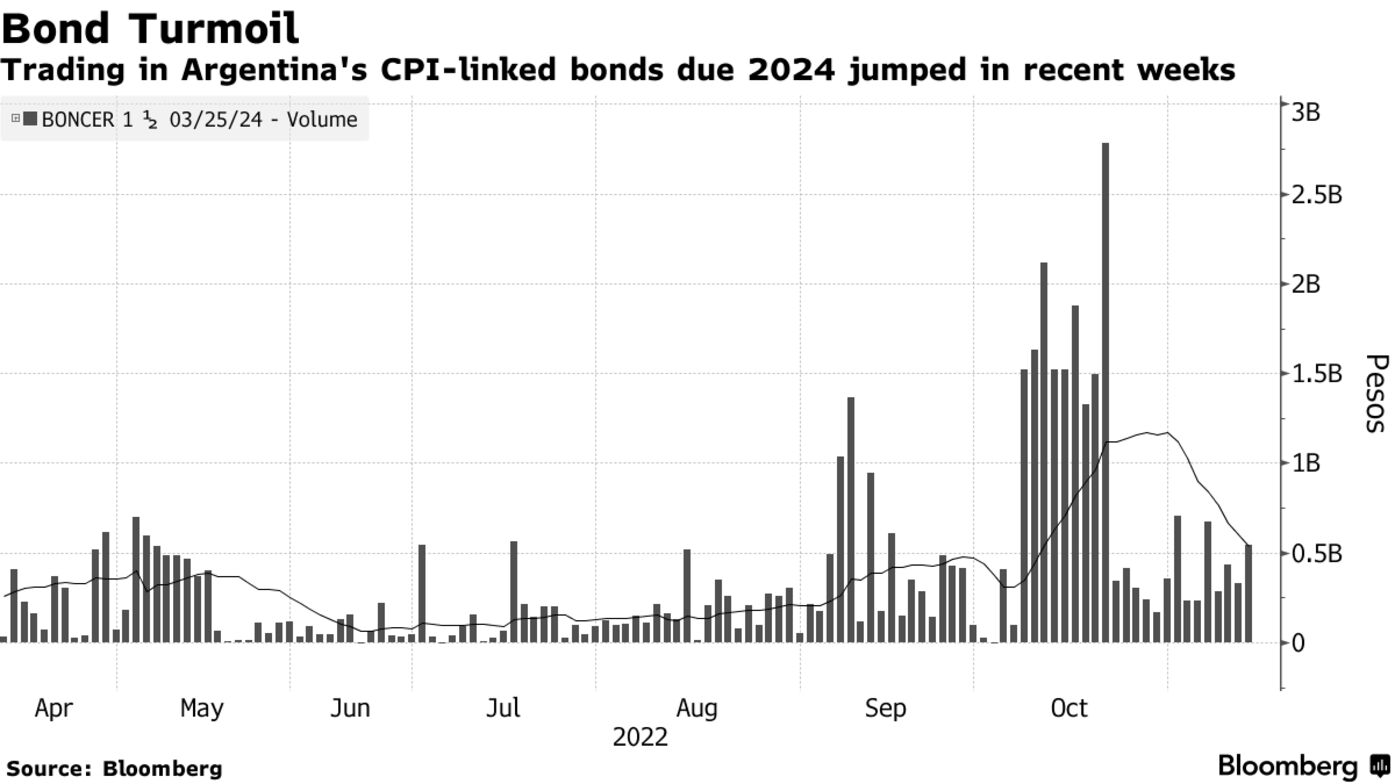 Trading in Argentina's CPI-linked bonds due 2024 jumped in recent weeks