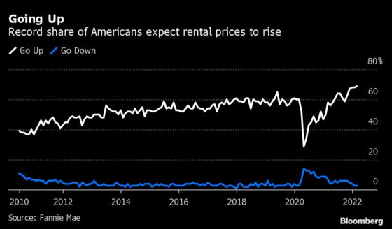 Record Share of Americans Say Rents Will Keep Rising This Year