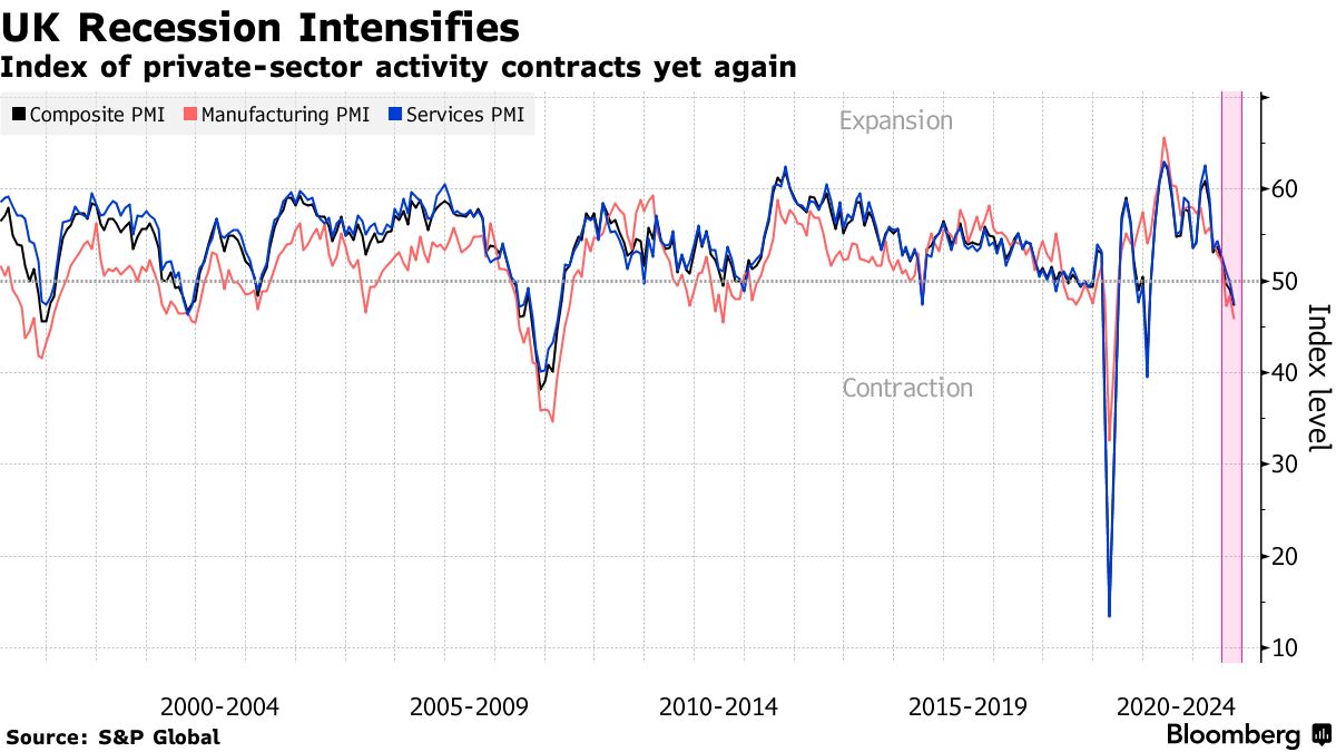 Index of private-sector activity contracts yet again