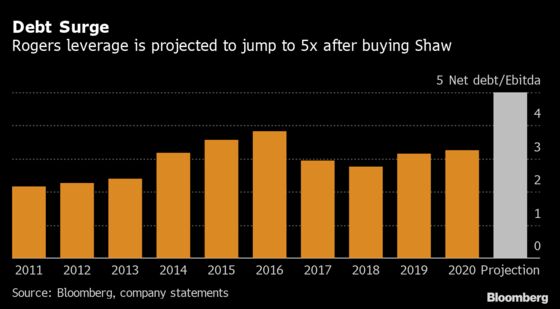 Rogers Bets Big on Credit Markets in $16 Billion Shaw Deal