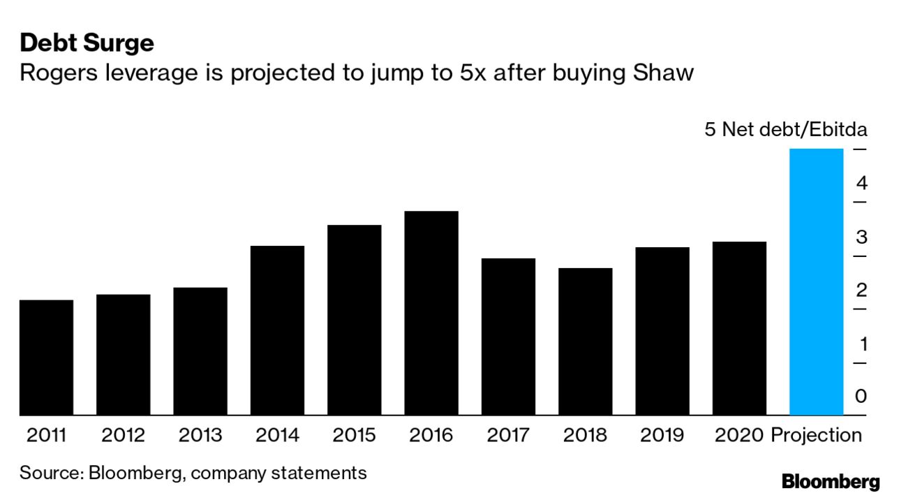 Rogers looks to cash in on Blue Jays to pay down company debt ahead of Shaw  deal - The Globe and Mail