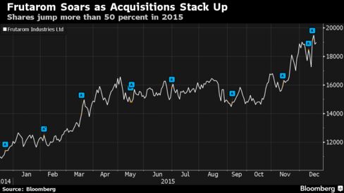 Each blue A marks an acquisition.