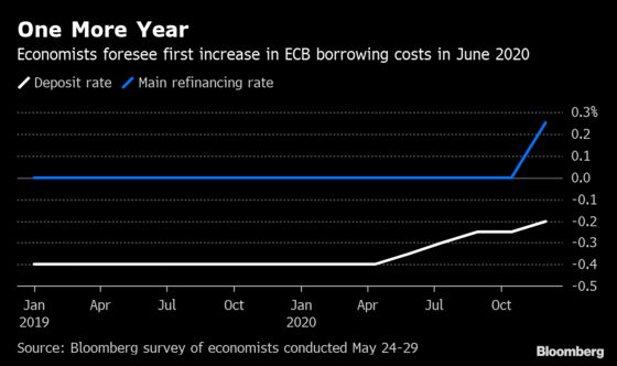 ECB Seen Offering Generous Loans to Banks to Boost Feeble Growth