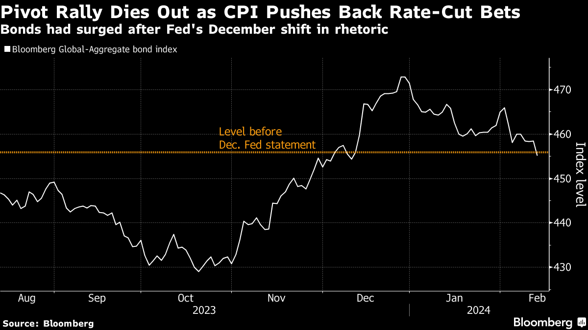 Global Bonds Erase All Gains Since Powell's Pivot in December - Bloomberg