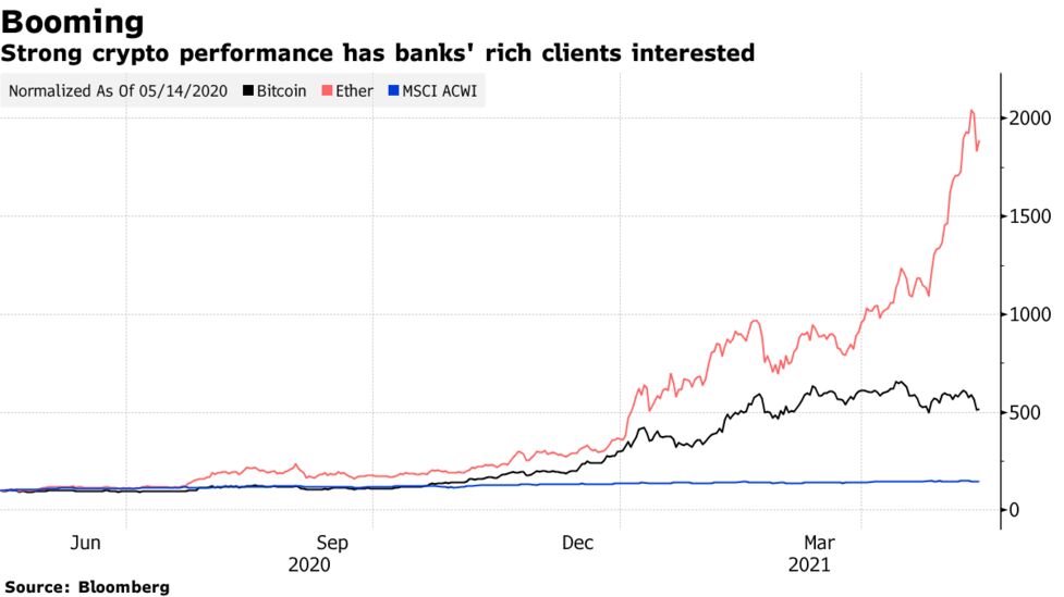 Dbs Private Starts Asia S First Bank Backed Crypto Trust Service Bloomberg