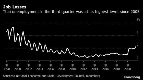 Thai Jobless Rate Jumps to the Highest Since 2005 on Covid Hit