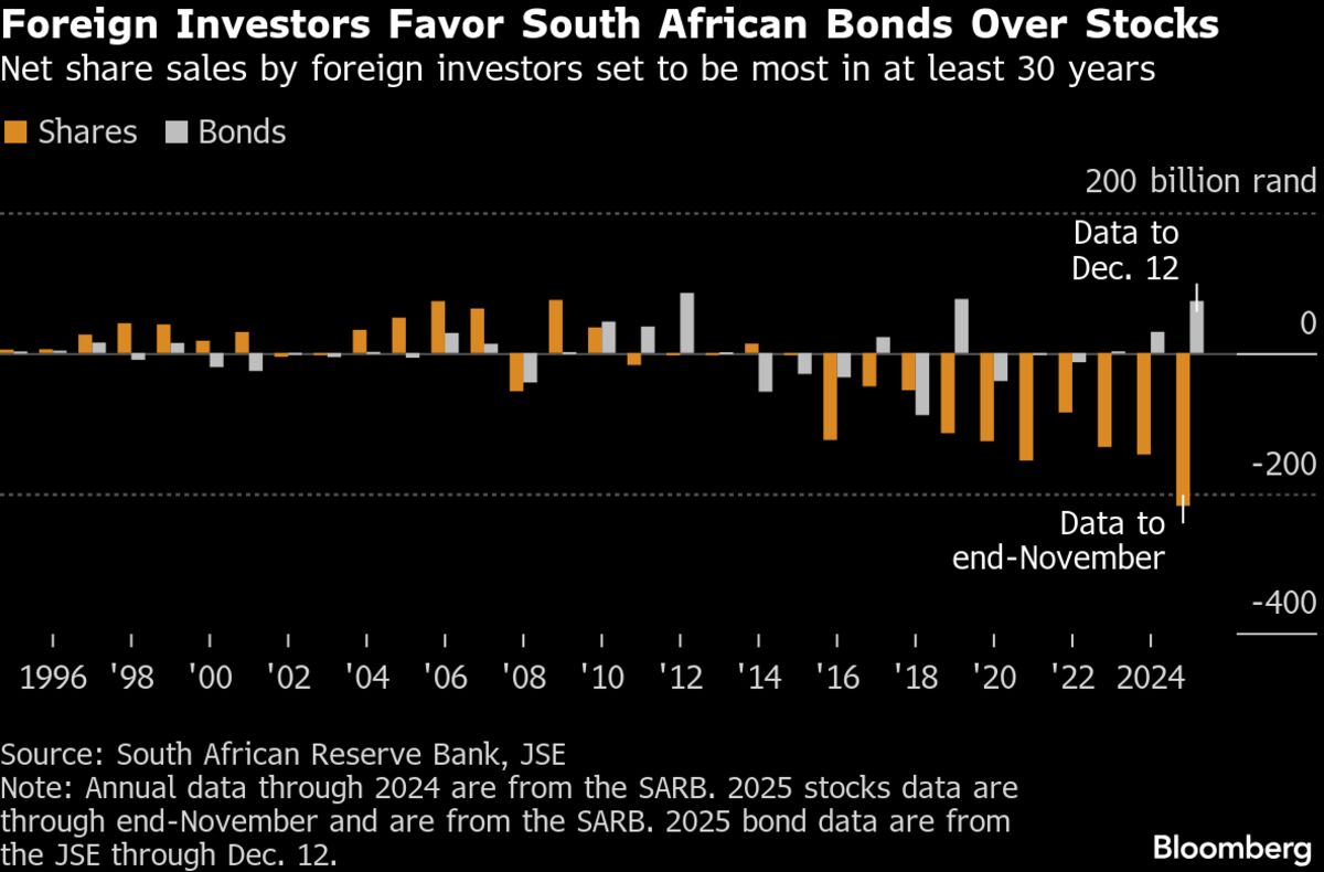 Top South Africa Fund Manager Sees 2026 Non-Resource Stock Rally