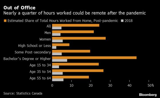 Remote Work Habits Are Likely to Outlast the Pandemic in Canada