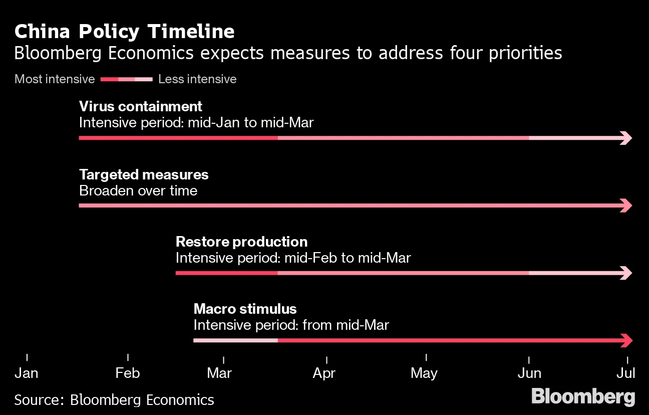 China Policy Timeline