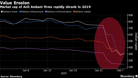 Lenders Dump Anil Ambani Group After $1.8 Billion of Value Wiped Out
