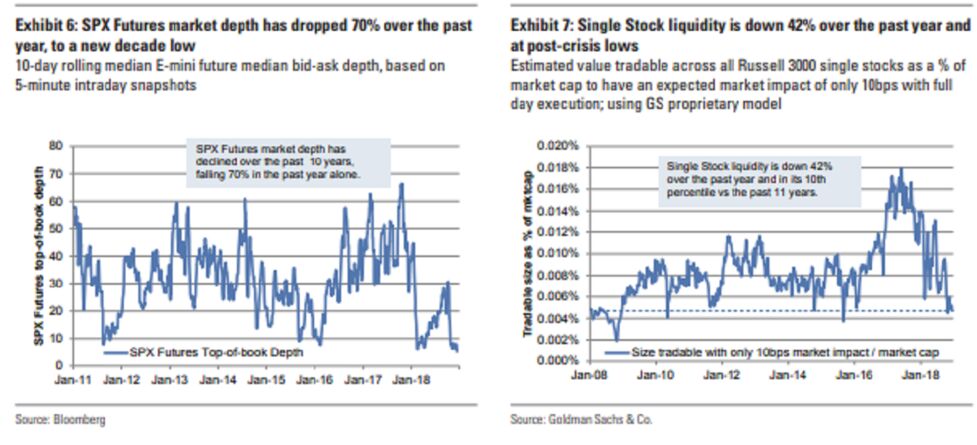 トランプ米大統領とゴールドマンが同意 市場脅かすのは流動性の枯渇 Bloomberg