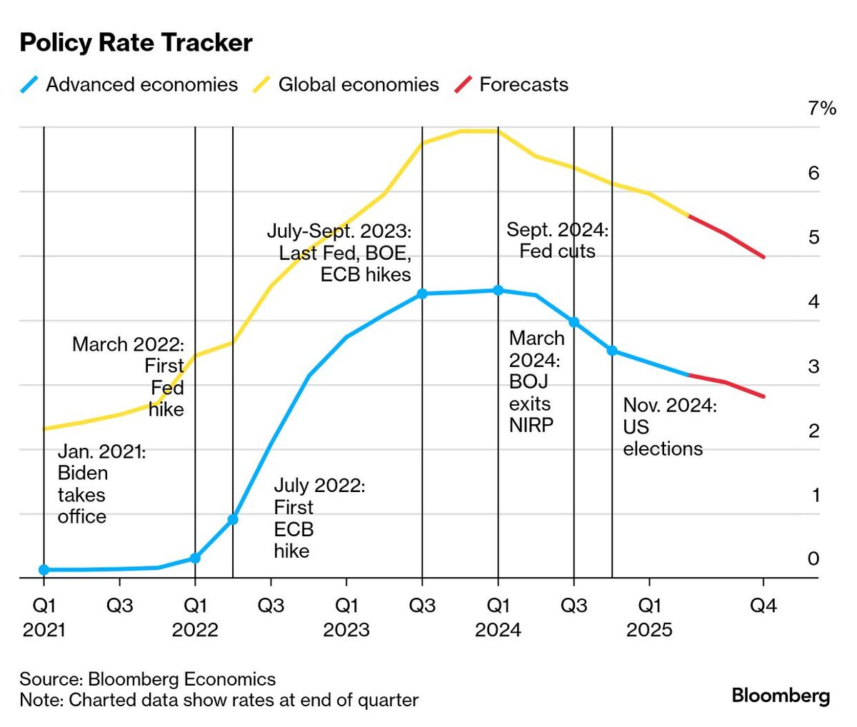 Trump Tariffs: US Trade Moves Spur Central Bank Rate Cuts — But Less So ...