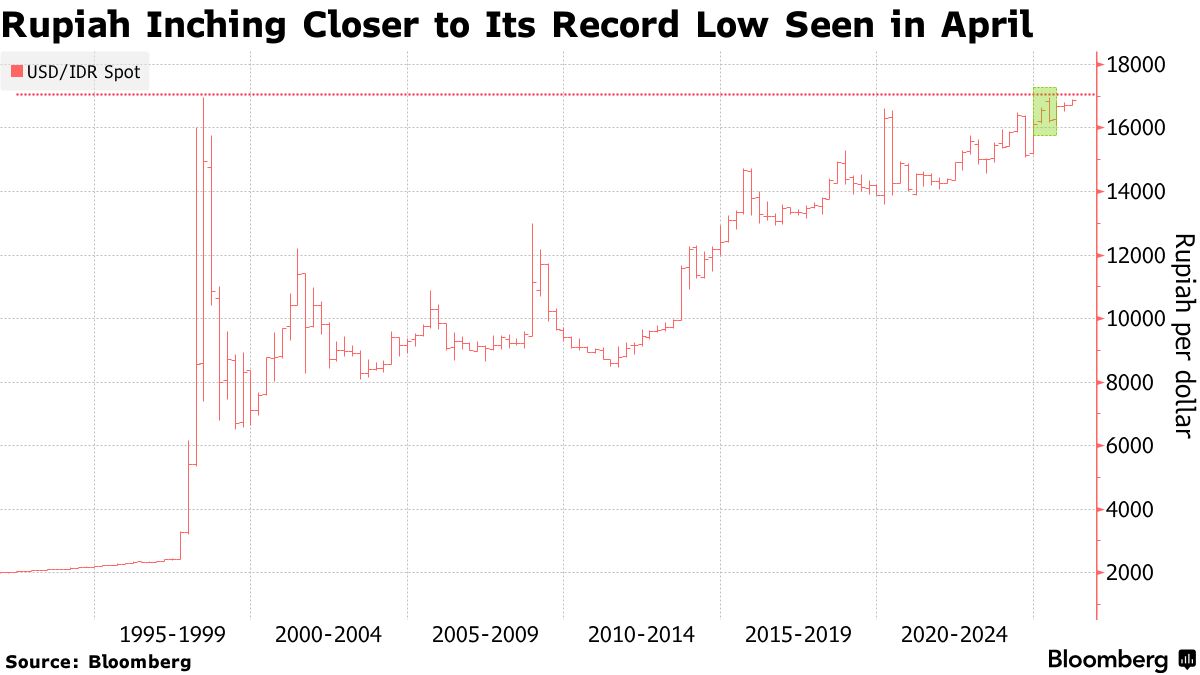 USD/IDR: Indonesia Central Bank to Intervene as Rupiah Approaches Record  Low - Bloomberg